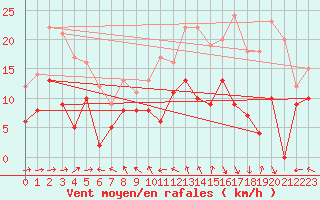 Courbe de la force du vent pour Le Havre - Octeville (76)