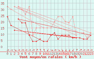 Courbe de la force du vent pour Moleson (Sw)