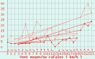 Courbe de la force du vent pour Saint-Girons (09)