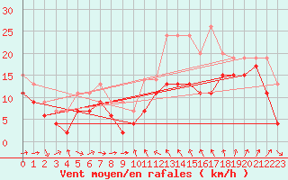 Courbe de la force du vent pour Alistro (2B)