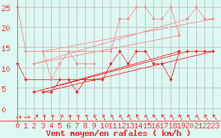 Courbe de la force du vent pour Berlin-Tempelhof