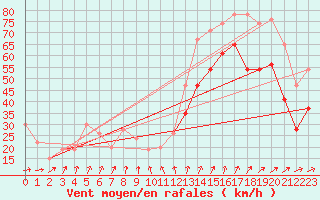 Courbe de la force du vent pour Bealach Na Ba No2