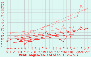 Courbe de la force du vent pour Villacoublay (78)