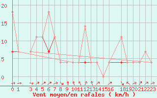 Courbe de la force du vent pour Skabu-Storslaen