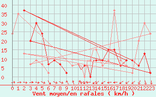 Courbe de la force du vent pour Reykjavik