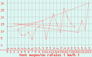 Courbe de la force du vent pour Trapani / Birgi