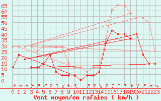 Courbe de la force du vent pour Katterjakk Airport