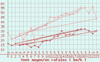 Courbe de la force du vent pour Roissy (95)