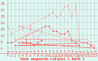 Courbe de la force du vent pour Disentis