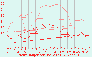 Courbe de la force du vent pour Villacoublay (78)