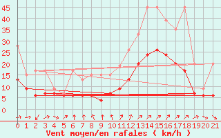 Courbe de la force du vent pour Saint-Prex