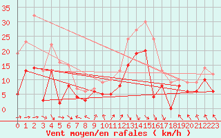 Courbe de la force du vent pour Roanne (42)