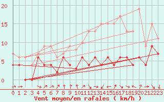 Courbe de la force du vent pour Mont-de-Marsan (40)