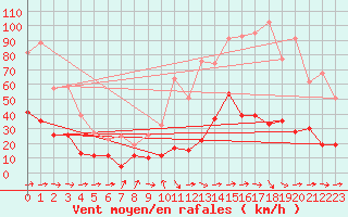 Courbe de la force du vent pour Solenzara - Base arienne (2B)