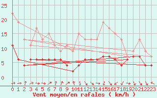 Courbe de la force du vent pour Belfort-Dorans (90)