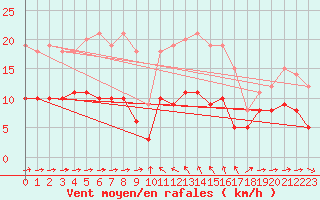 Courbe de la force du vent pour Solenzara - Base arienne (2B)