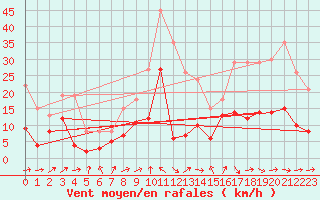 Courbe de la force du vent pour Dax (40)