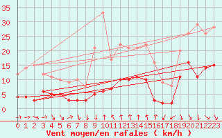 Courbe de la force du vent pour Moca-Croce (2A)