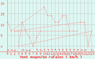 Courbe de la force du vent pour Wien / Hohe Warte