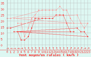 Courbe de la force du vent pour Porvoo Kilpilahti