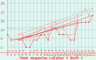 Courbe de la force du vent pour Oksoy Fyr