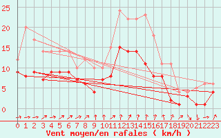 Courbe de la force du vent pour Bad Kissingen