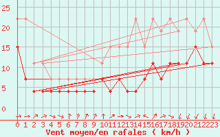 Courbe de la force du vent pour Poitiers (86)
