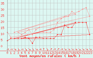 Courbe de la force du vent pour Bergerac (24)