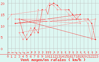 Courbe de la force du vent pour Boscombe Down