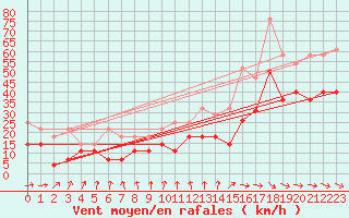 Courbe de la force du vent pour Angermuende