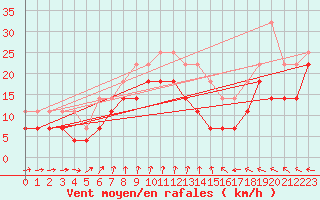 Courbe de la force du vent pour Skillinge