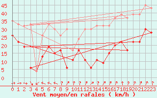 Courbe de la force du vent pour Saentis (Sw)