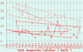 Courbe de la force du vent pour Les Diablerets