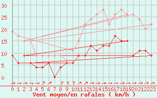 Courbe de la force du vent pour Angers-Beaucouz (49)