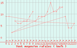 Courbe de la force du vent pour Pershore