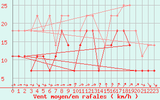 Courbe de la force du vent pour Skagsudde