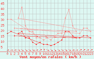 Courbe de la force du vent pour Saint-Quentin (02)