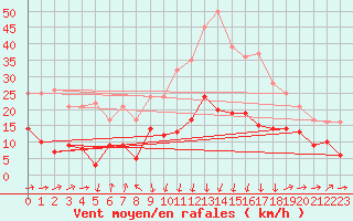 Courbe de la force du vent pour Formigures (66)