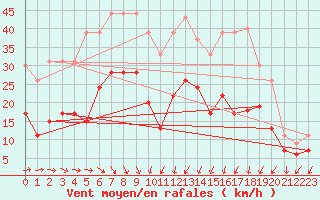 Courbe de la force du vent pour Le Touquet (62)