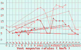 Courbe de la force du vent pour Nmes - Garons (30)