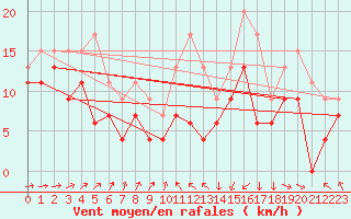 Courbe de la force du vent pour Brignogan (29)