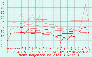 Courbe de la force du vent pour Melun (77)