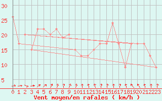 Courbe de la force du vent pour Monte S. Angelo