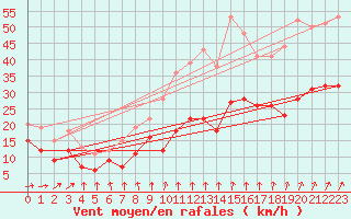 Courbe de la force du vent pour Orly (91)