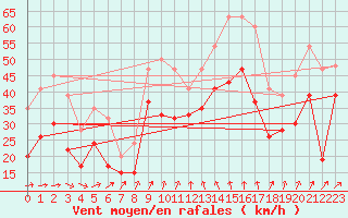 Courbe de la force du vent pour Inverbervie