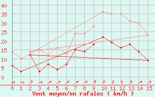 Courbe de la force du vent pour Wunsiedel Schonbrun