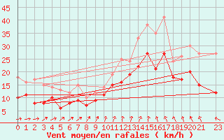Courbe de la force du vent pour Evreux (27)