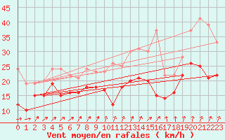 Courbe de la force du vent pour Metz-Nancy-Lorraine (57)