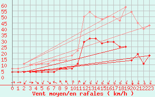 Courbe de la force du vent pour Arages del Puerto