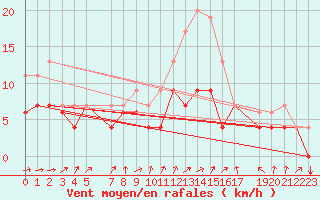 Courbe de la force du vent pour Melle (Be)